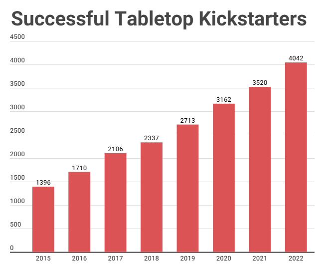 Successful tabletop kickstarters graph